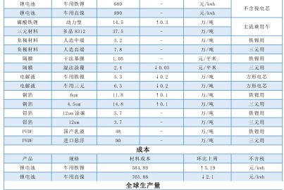 本周电池原料价格互有小幅的涨跌